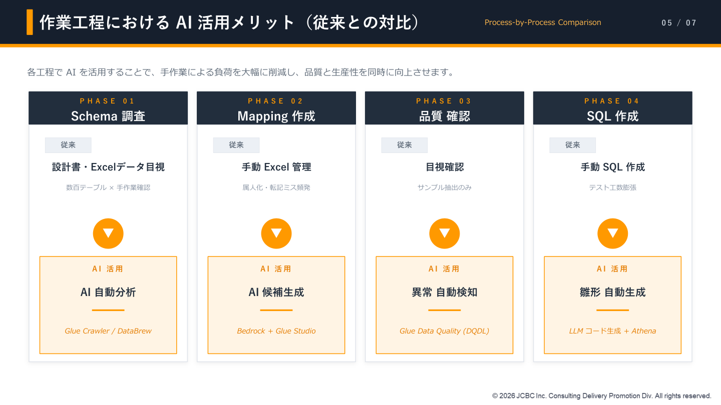 作業工程におけるAI活用メリット
