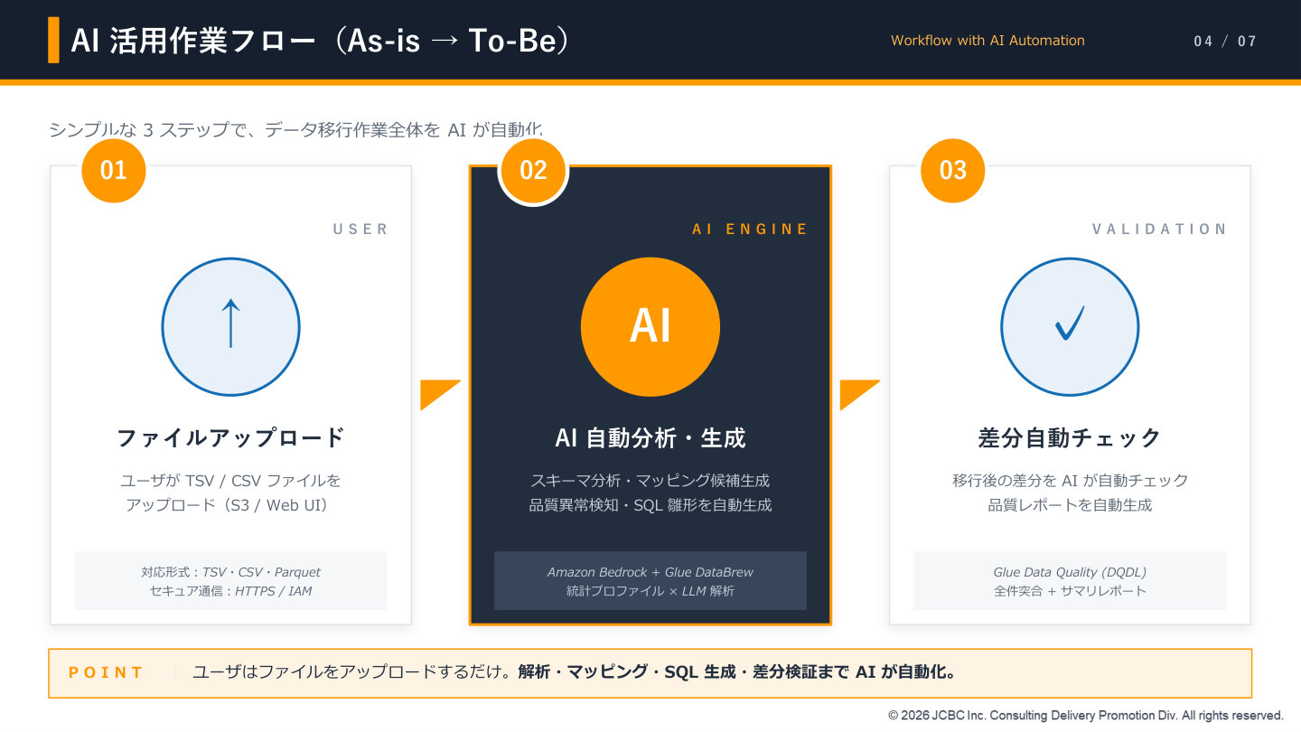 AI活用作業フロー
