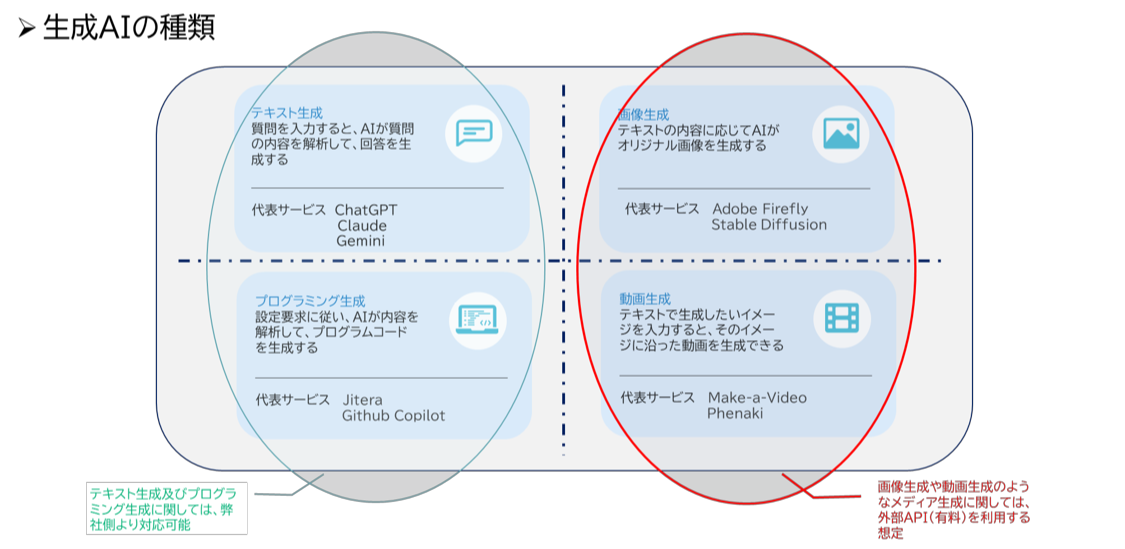 生成AIの種類