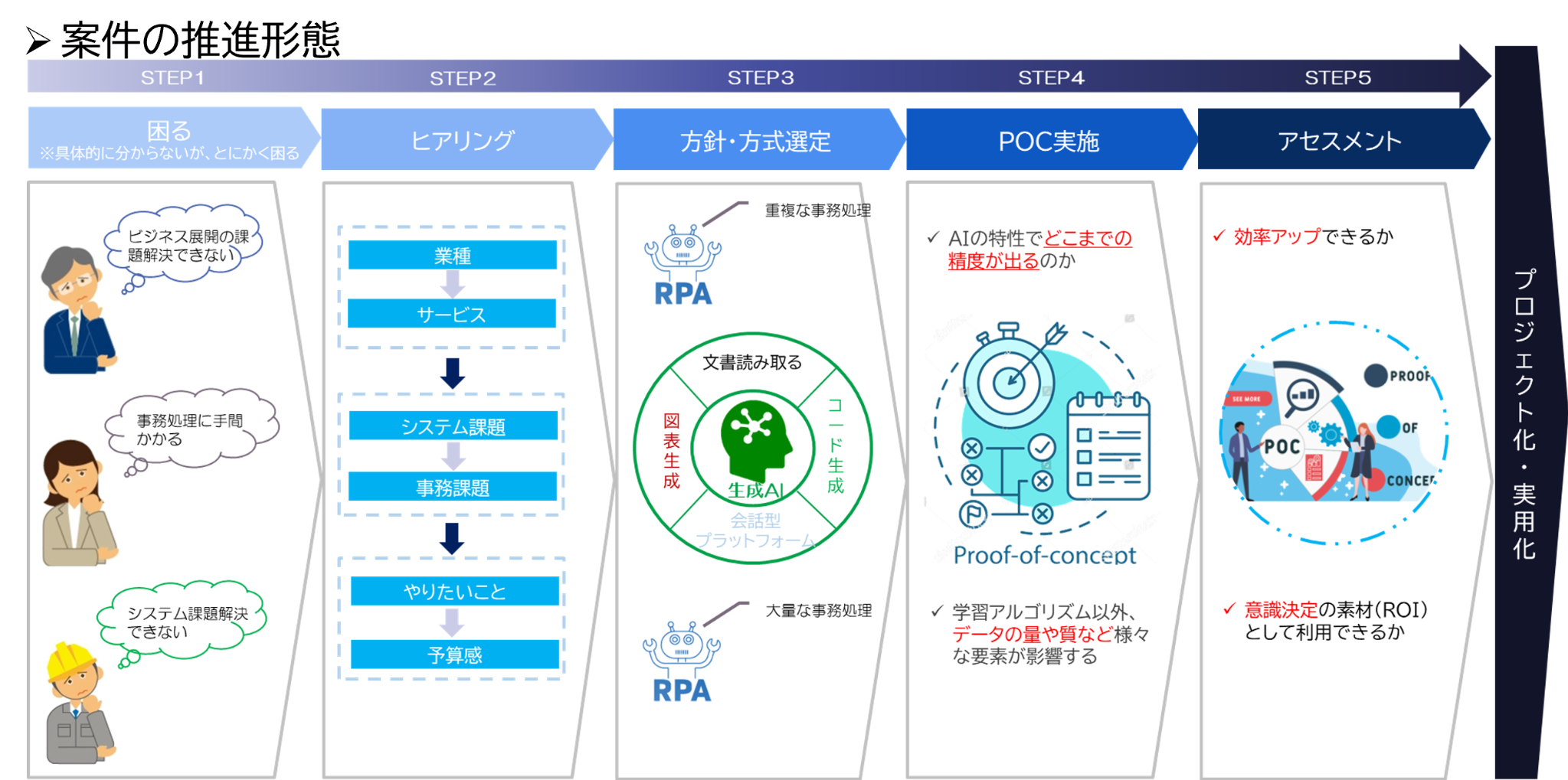 AI PoC推進形態